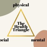 health triangle​